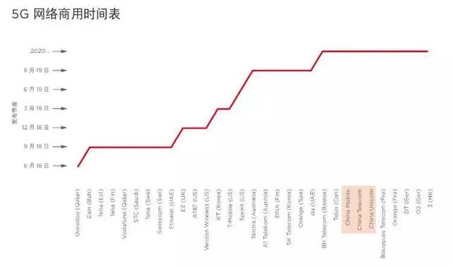 「智慧城市」中國將成全球5G、工業(yè)互聯(lián)網(wǎng)發(fā)展主要推力