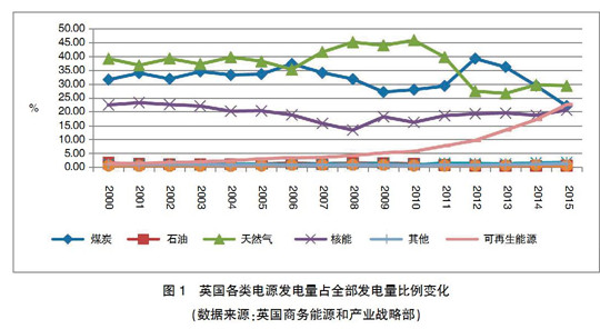 【深度】英、德可再生能源政策轉(zhuǎn)型及其對我國的啟示