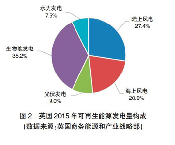 【深度】英、德可再生能源政策轉(zhuǎn)型及其對我國的啟示