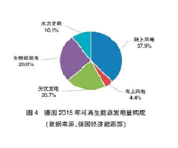 【深度】英、德可再生能源政策轉(zhuǎn)型及其對我國的啟示