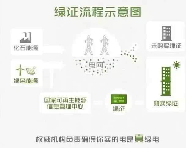 你懂“綠證”嗎？要買“綠證”嗎？