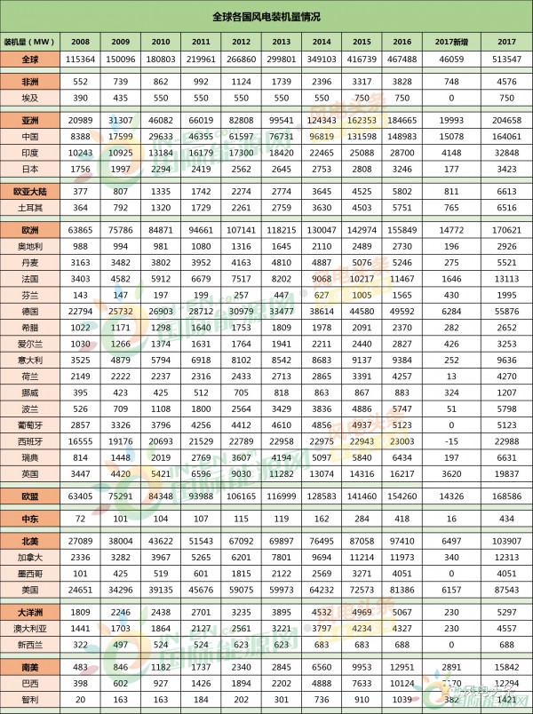 全球風電新增裝機46.1GW！中國15.1G位居第一！國際可再生能源署發(fā)布《可再生能源統(tǒng)計年鑒2018》！