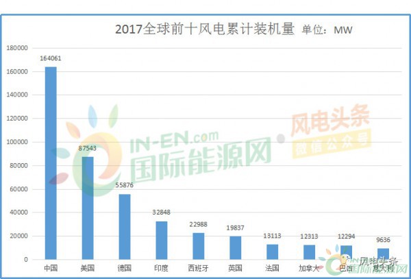 全球風電新增裝機46.1GW！中國15.1G位居第一！國際可再生能源署發(fā)布《可再生能源統(tǒng)計年鑒2018》！
