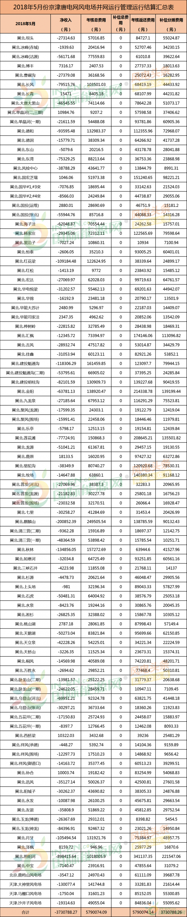 考核返還579萬元！94個并網(wǎng)風(fēng)電！能源局下發(fā)京津唐三角地區(qū)5月風(fēng)電并網(wǎng)運行管理相關(guān)數(shù)據(jù)