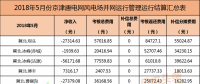 考核返還579萬元！94個并網(wǎng)風電！能源局下發(fā)京津唐三角地區(qū)5月風電并網(wǎng)運行管理相關(guān)數(shù)據(jù)