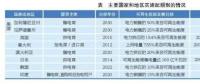 綠色電力證書：國際經(jīng)驗、國內(nèi)前景和發(fā)電對策