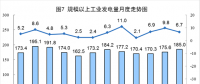 6月太陽(yáng)能發(fā)電增長(zhǎng)21.1%，加快6.3個(gè)百分點(diǎn)