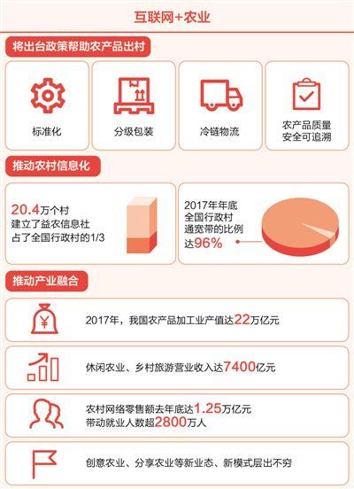 緩解產(chǎn)銷對(duì)接難，推動(dòng)農(nóng)產(chǎn)品出村 互聯(lián)網(wǎng)+加出農(nóng)業(yè)新活力