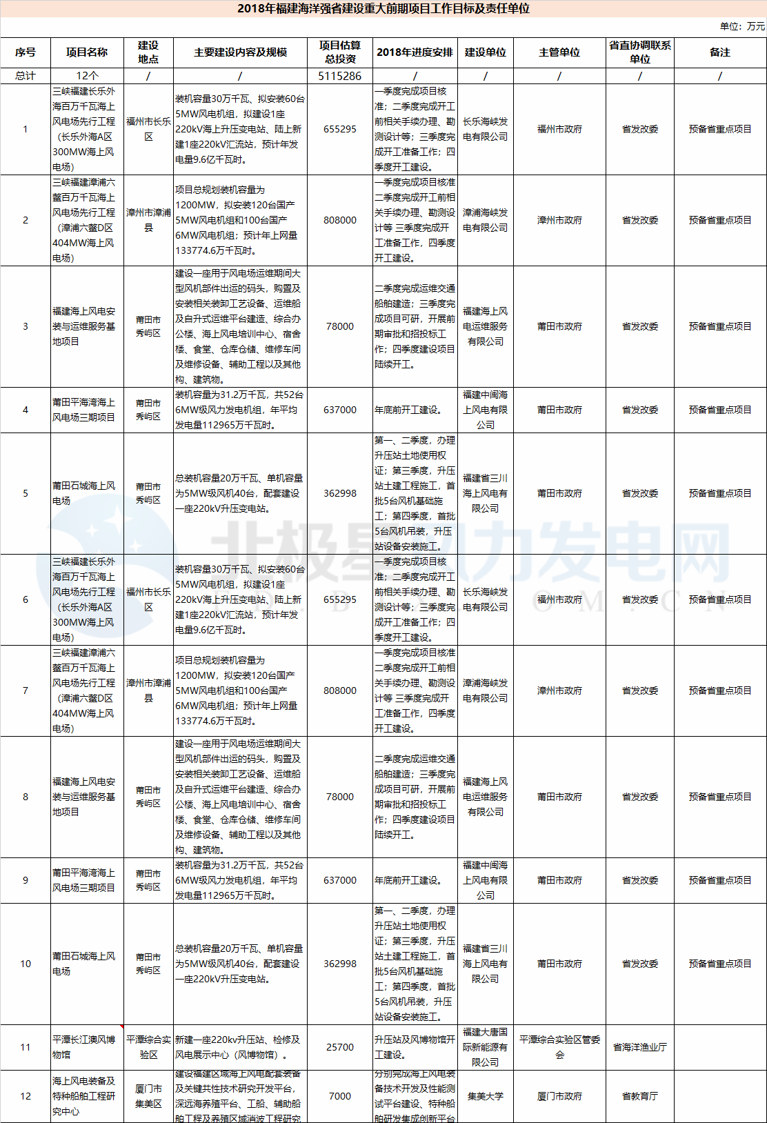 23個風(fēng)電項目 總投資955億元！2018年福建海洋強省重大項目建設(shè)實施方案印發(fā)
