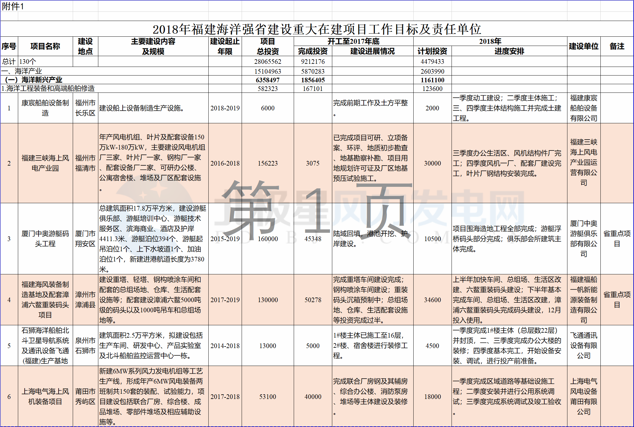 23個風(fēng)電項目 總投資955億元！2018年福建海洋強省重大項目建設(shè)實施方案印發(fā)