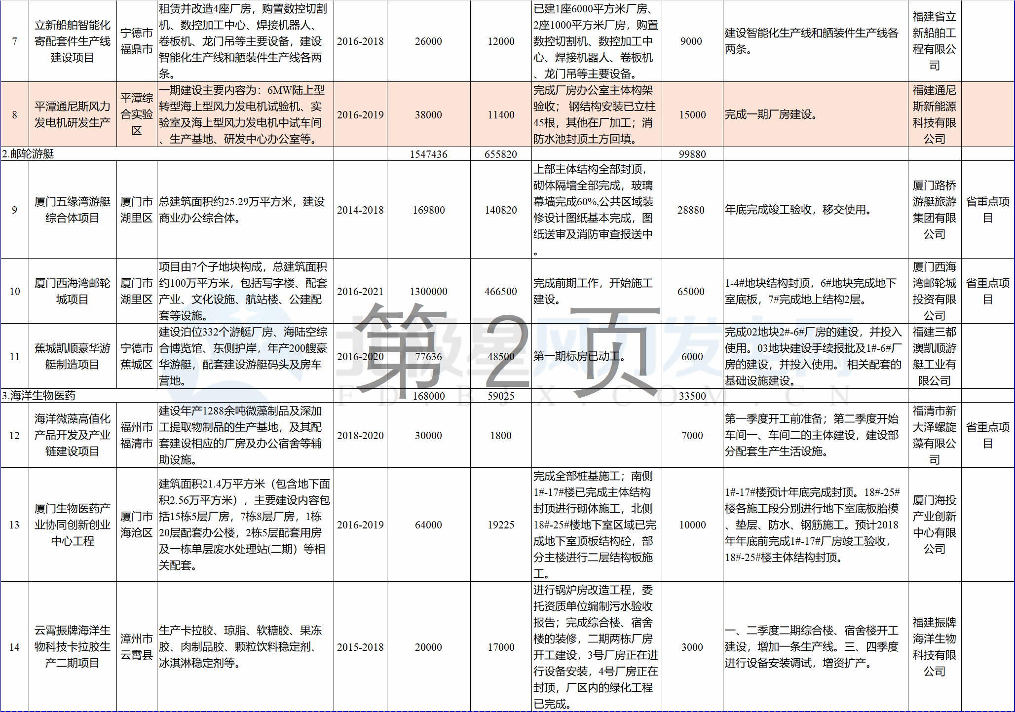 23個風(fēng)電項目 總投資955億元！2018年福建海洋強省重大項目建設(shè)實施方案印發(fā)