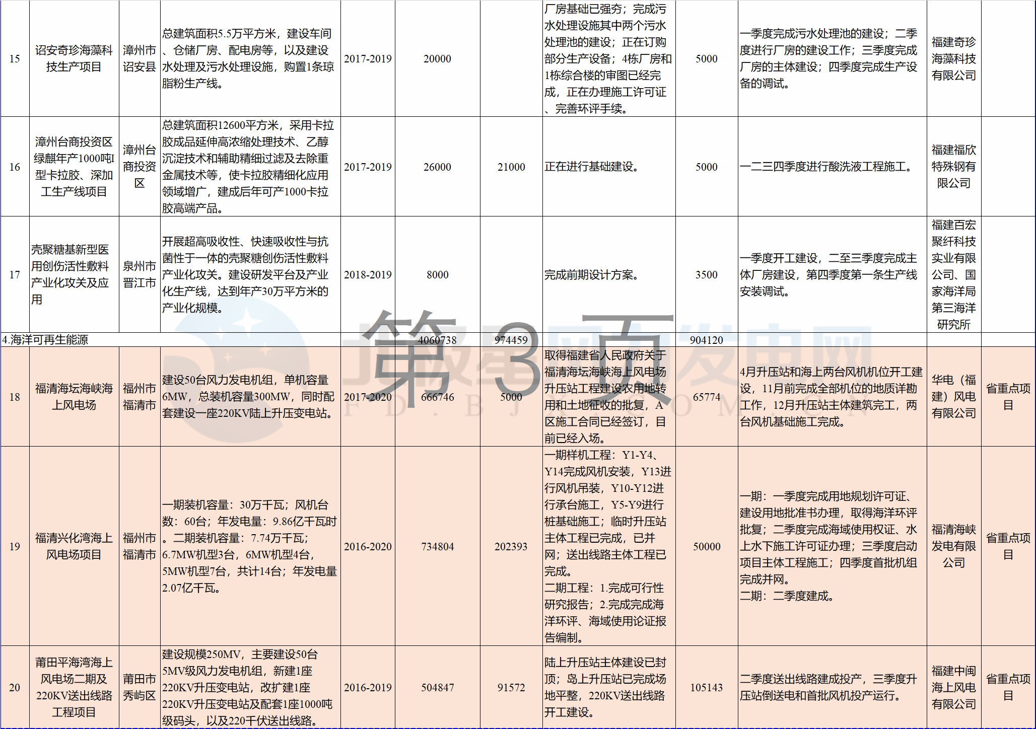 23個風(fēng)電項目 總投資955億元！2018年福建海洋強省重大項目建設(shè)實施方案印發(fā)