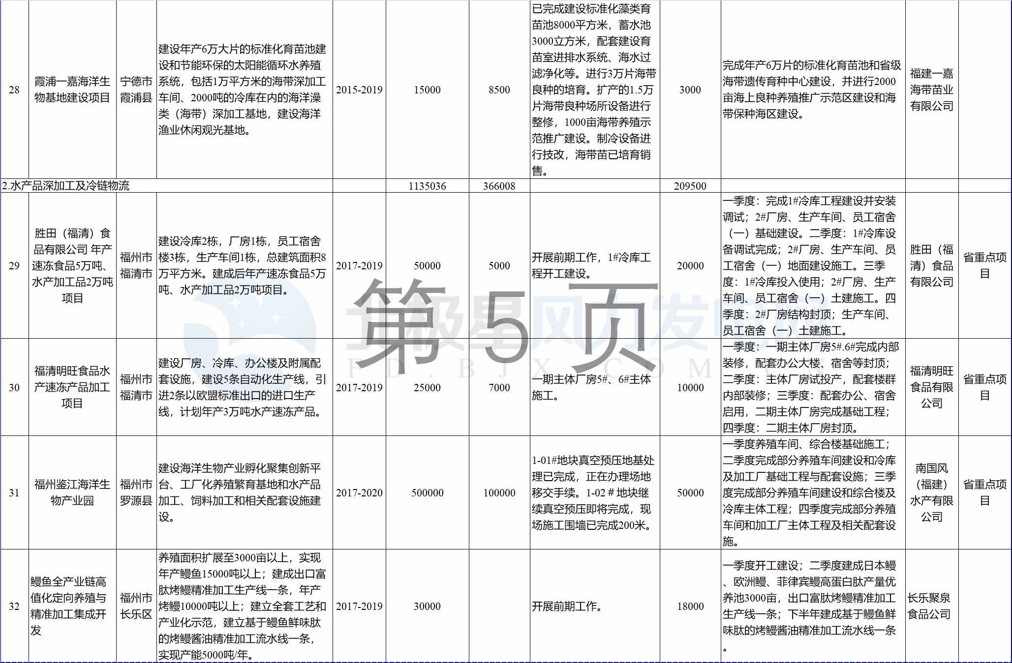 23個風(fēng)電項目 總投資955億元！2018年福建海洋強省重大項目建設(shè)實施方案印發(fā)