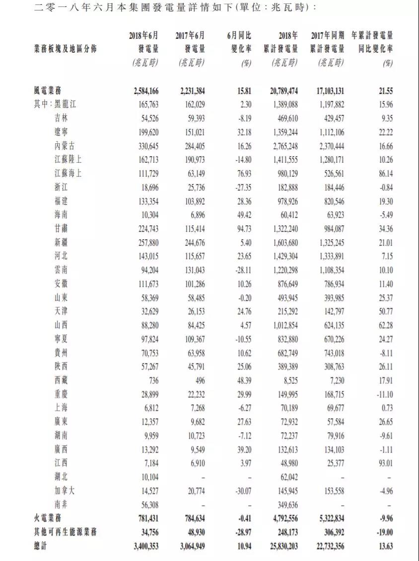 龍源電力、華能新能源、華電福新......2018上半年風電發(fā)電量數(shù)據(jù)！