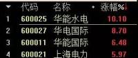 火電股大漲背后：全社會(huì)用電量創(chuàng)8年來(lái)最高水平，7家電企上半年凈利預(yù)增超過(guò)1倍