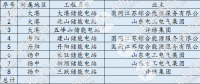 【獨家】儲能進(jìn)入爆發(fā)？全國最大電網(wǎng)側(cè)儲能電站并網(wǎng) 是否具有普適性？