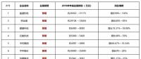 寒冬尚未到來半數(shù)光伏企業(yè)利潤已下滑，2019將進(jìn)入至暗時刻