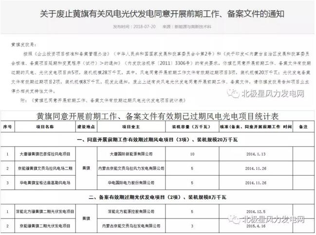 內(nèi)蒙古錫盟廢止43個風(fēng)電、光伏項(xiàng)目文件！風(fēng)電1.69GW、總裝機(jī)2.29GW（附文件）