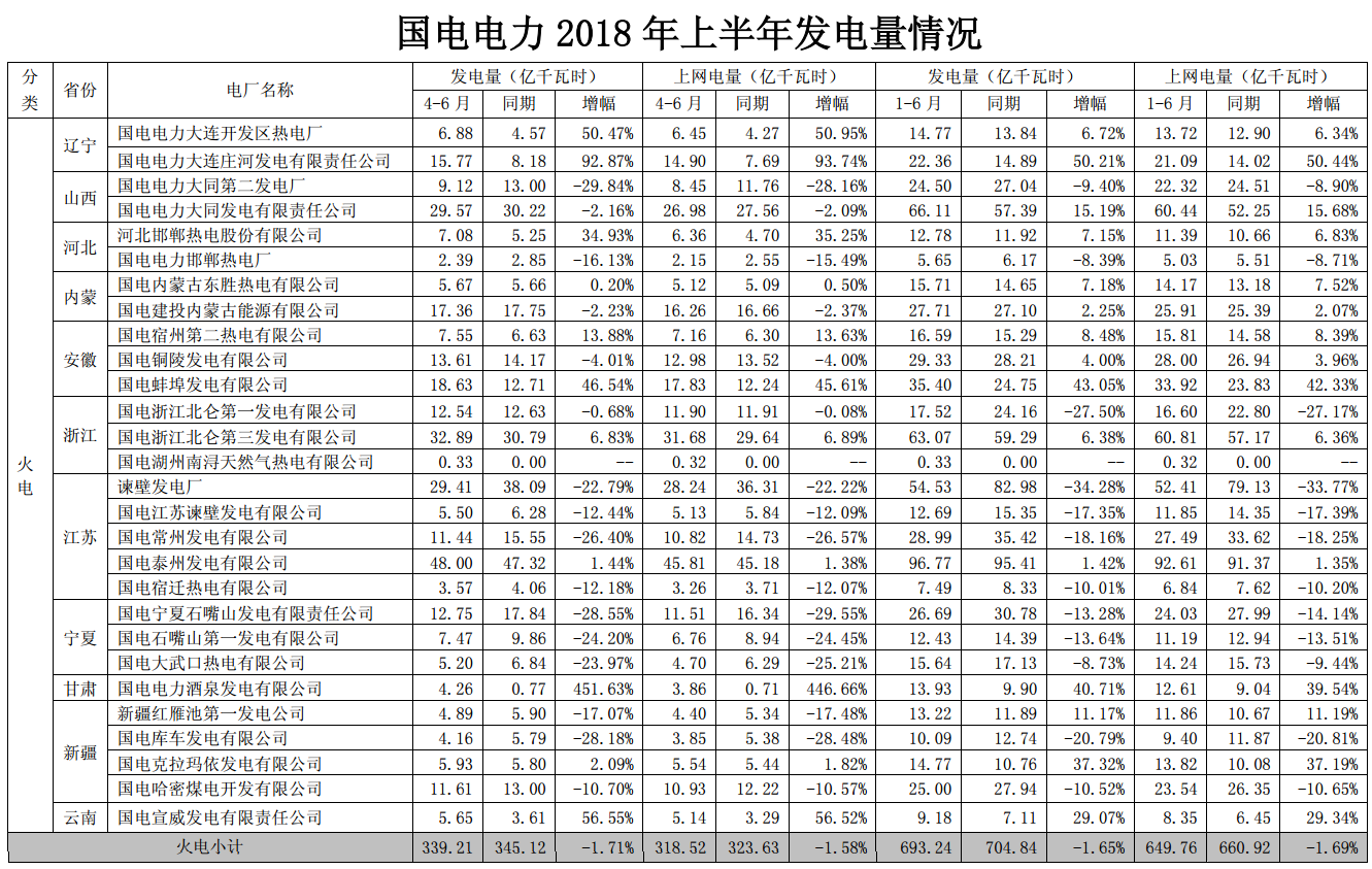 國電電力上半年經營成績單出爐 發(fā)電量同比增長近4%