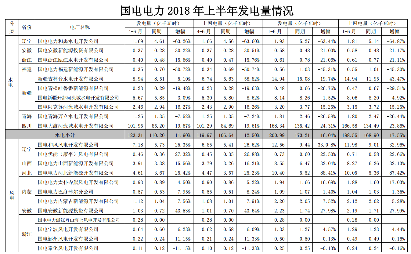 國電電力上半年經營成績單出爐 發(fā)電量同比增長近4%