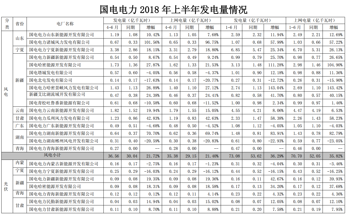 國電電力上半年經營成績單出爐 發(fā)電量同比增長近4%
