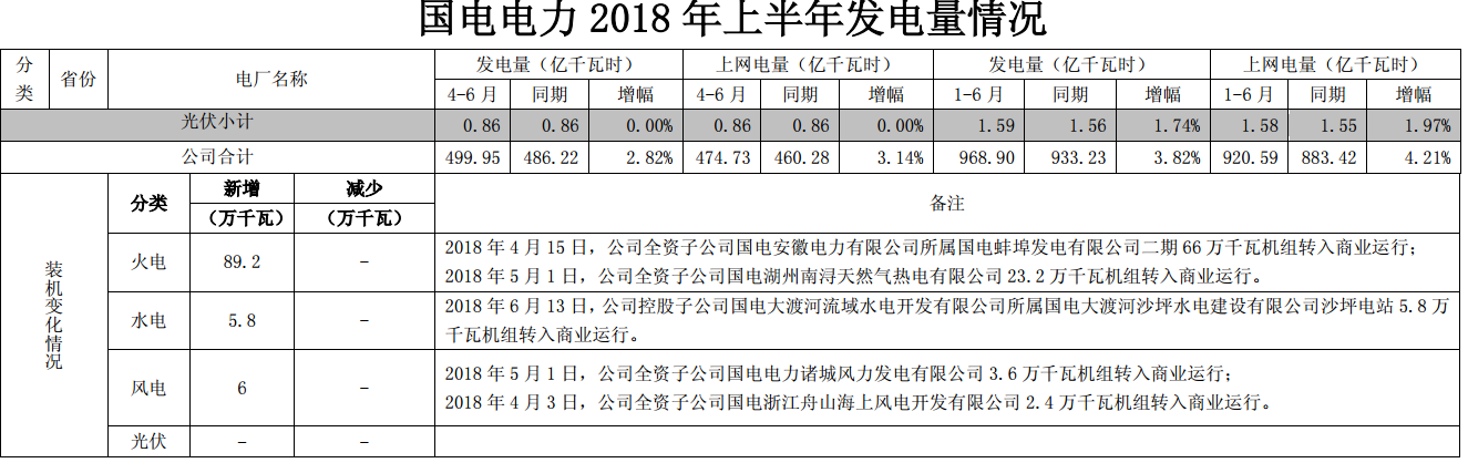 國電電力上半年經營成績單出爐 發(fā)電量同比增長近4%