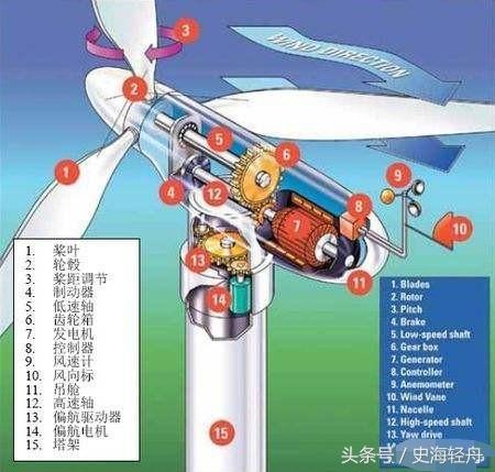 為什么風(fēng)力發(fā)電機(jī)扇葉看起來(lái)轉(zhuǎn)得很慢卻可以發(fā)電？