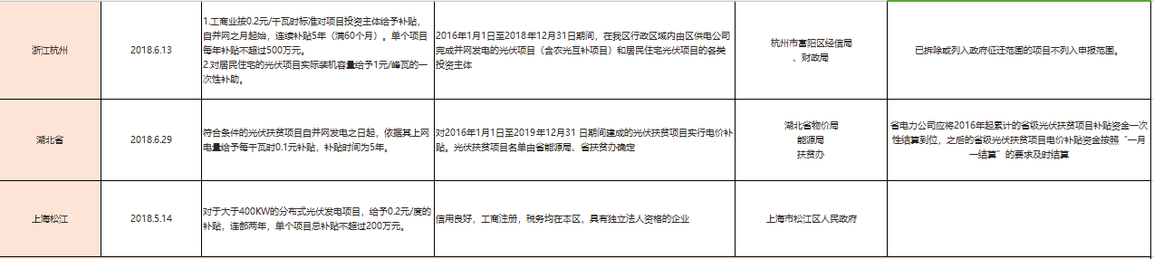 國(guó)補(bǔ)退地補(bǔ)進(jìn)，看看531后哪些省市出手接力光伏補(bǔ)貼？