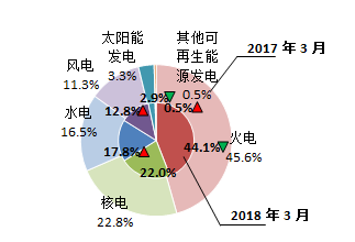 【能源眼?電力】歐洲OECD國家電力生產(chǎn)增速加快，水電、風(fēng)電同比增長明顯