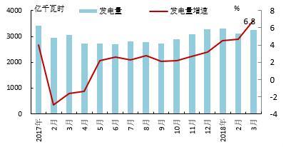 【能源眼?電力】歐洲OECD國家電力生產(chǎn)增速加快，水電、風(fēng)電同比增長明顯