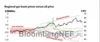 BNEF｜美國天然氣市場(chǎng)分析：天然氣區(qū)域價(jià)格跌幅巨大