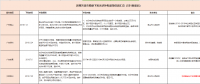 國(guó)補(bǔ)退地補(bǔ)進(jìn)，看看531后哪些省市出手接力光伏補(bǔ)貼？