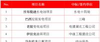 最新中標｜中建、中能建、中電建、中石油等企業(yè)海外中標匯總