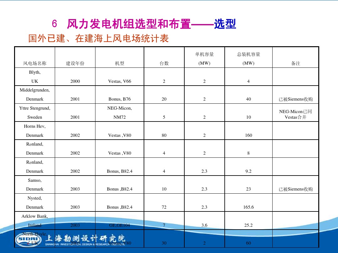 測(cè)風(fēng)、風(fēng)機(jī)選型、電氣、土建、施工...中國第一個(gè)海上風(fēng)電場(chǎng)基本資料全在這