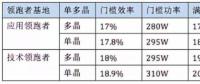 5GW領(lǐng)跑者掀起滿分光伏組件搶購(gòu)潮 單晶310W供應(yīng)能否到位？