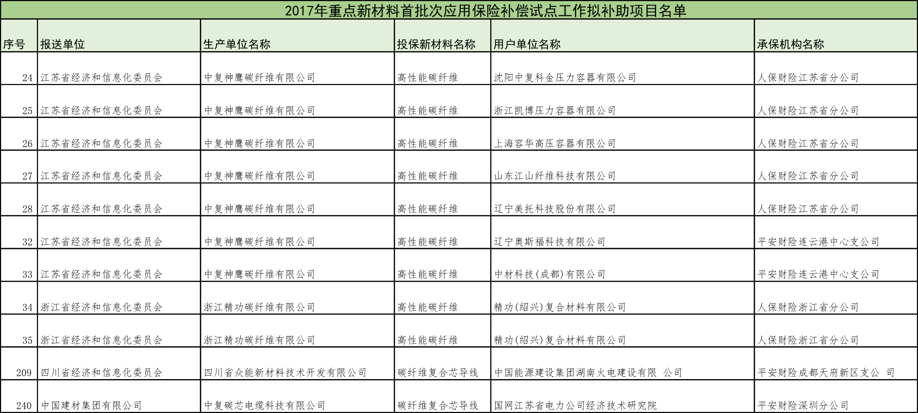 工信部公布2017年重點新材料應(yīng)用保險補償擬補助項目名單 高性能碳纖維在列