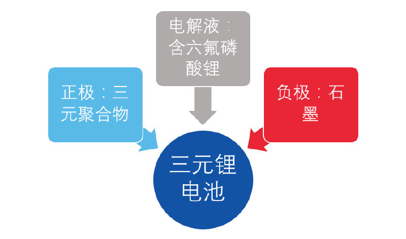 三元鋰電池 究竟是哪三元？