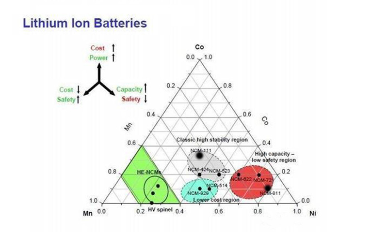 三元鋰電池 究竟是哪三元？