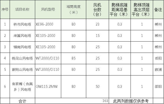 速看！中國電建6個風(fēng)場風(fēng)電機(jī)組免爬器設(shè)備及安裝采購項(xiàng)目招標(biāo)公告