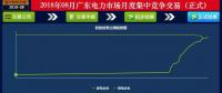 -41.05厘/千瓦時！廣東8月集中競價：價差持續(xù)收窄 成交量小幅上升
