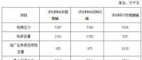 2018年6月份河南電網(wǎng)調(diào)度運行監(jiān)管信息分析：6月份發(fā)電量達(dá)到238.05億千瓦時！