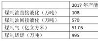 為什么煤化工不熱了？