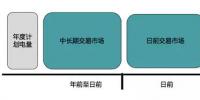 分析 | 廣東現(xiàn)貨、日前和中長期市場(chǎng)都能做哪些買賣？