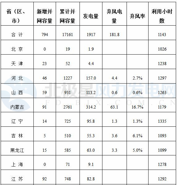 能源局公布上半年風(fēng)電并網(wǎng)運(yùn)行情況：內(nèi)蒙古、青海、寧夏等6省區(qū)新增較多