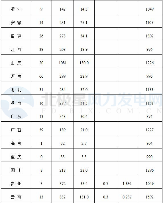 能源局公布上半年風(fēng)電并網(wǎng)運(yùn)行情況：內(nèi)蒙古、青海、寧夏等6省區(qū)新增較多