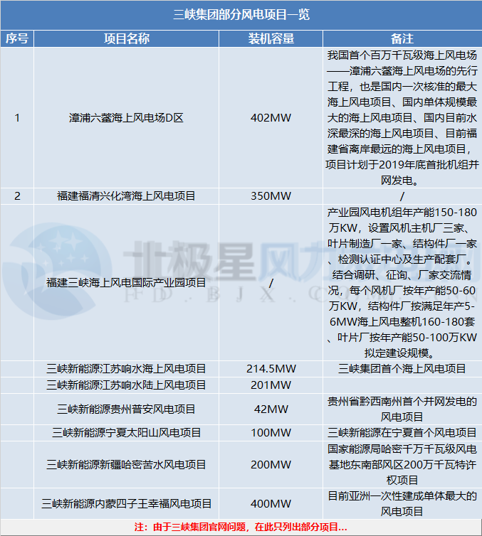 三峽集團、國家電投分別履新總會計師一職 兩大集團合起來風(fēng)電規(guī)模將有多大？