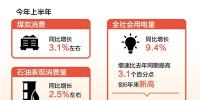 創(chuàng)6年來新高！上半年全社會用電量同比增長9.4%