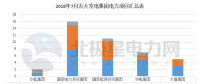 【獨家】五大發(fā)電2018年7月份電力項目匯總：涉及核準、并網(wǎng)等