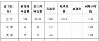能源局公布上半年風(fēng)電并網(wǎng)運(yùn)行情況：內(nèi)蒙古、青海、寧夏等6省區(qū)新增較多