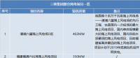 三峽集團(tuán)、國(guó)家電投分別履新總會(huì)計(jì)師一職 兩大集團(tuán)合起來(lái)風(fēng)電規(guī)模將有多大？